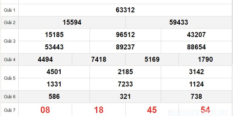 Bật Mí Mẹo Dự Đoán Xổ Số Miền Bắc Bao Trúng Từ Dân Chuyên 3 Dự đoán xổ số miền Bắc từ giải 7