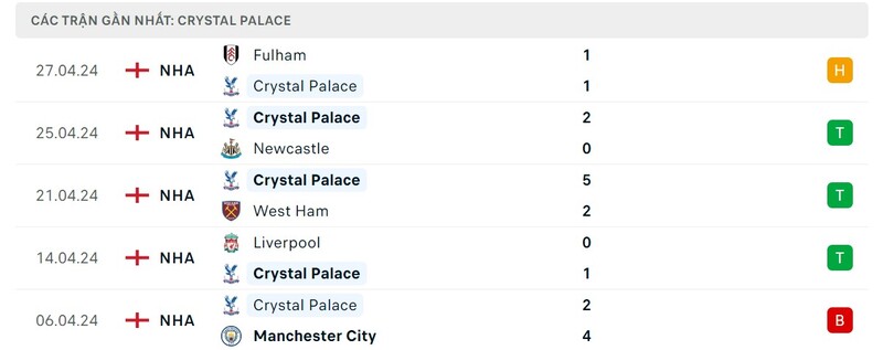Soi kèo Crystal Palace vs Man United 2h 07/05 - Ngoại Hạng Anh 1 Phong độ Crystal Palace