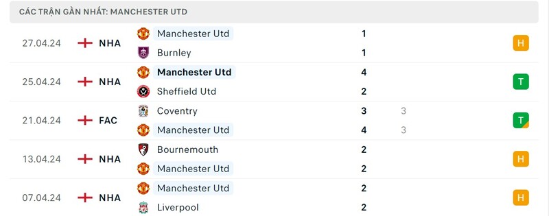 Soi kèo Crystal Palace vs Man United 2h 07/05 - Ngoại Hạng Anh 2 Phong độ Man United