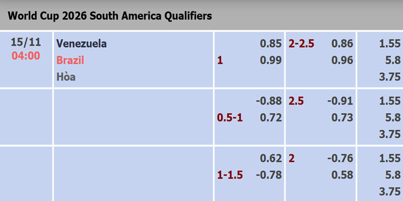 Kèo Chấp 1 Trái Là Gì? Chơi Trên Hay Dưới Với Tỷ Lệ Một Hòa 3 Mốc chấp một hòa trong trận Venezuela vs Brazil